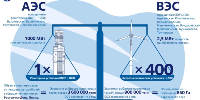 Инфографика: ветроэнергетика